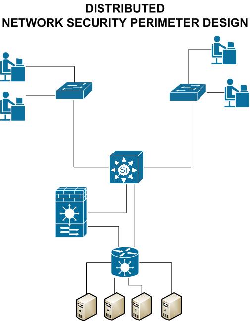 Distributed Network Security Perimeter Design