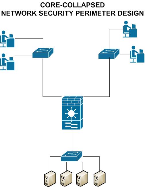 Core collapsed network security perimeter design