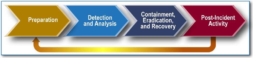 Incident Response Lifecycle