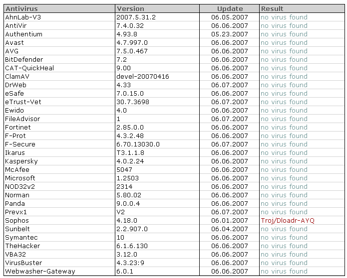 VT results (Java class)